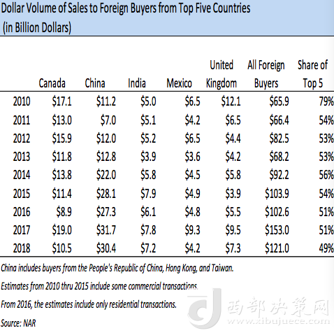 前五大在美買房國(guó)家歷年在美買房金額變化，中國(guó)從2013年起開始領(lǐng)跑 來源：NAR報(bào)告